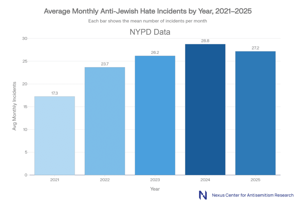 Average Monthly Anti-Jewish Hate Incidents by Year, 2021-2025