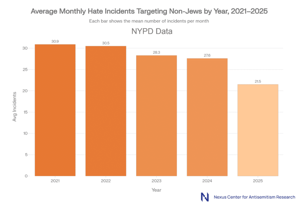 Average Monthly Hate Incidents Targeting Non-Jews by Year, 2021-2026