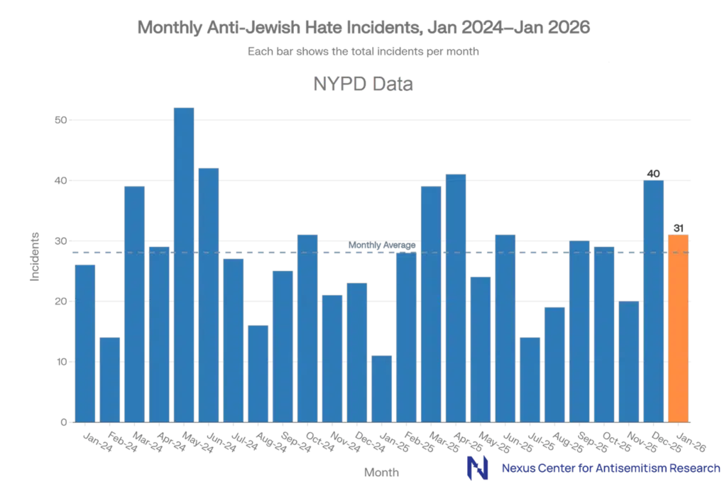 Monthly Anti-Jewish Hate Incidents, Jan 2024 - Jan 2026 - chart 1
