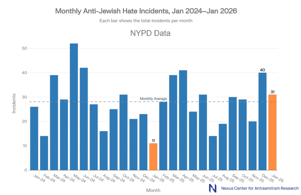 Monthly Anti-Jewish Hate Incidents, Jan 2024 - Jan 2026 - chart 2